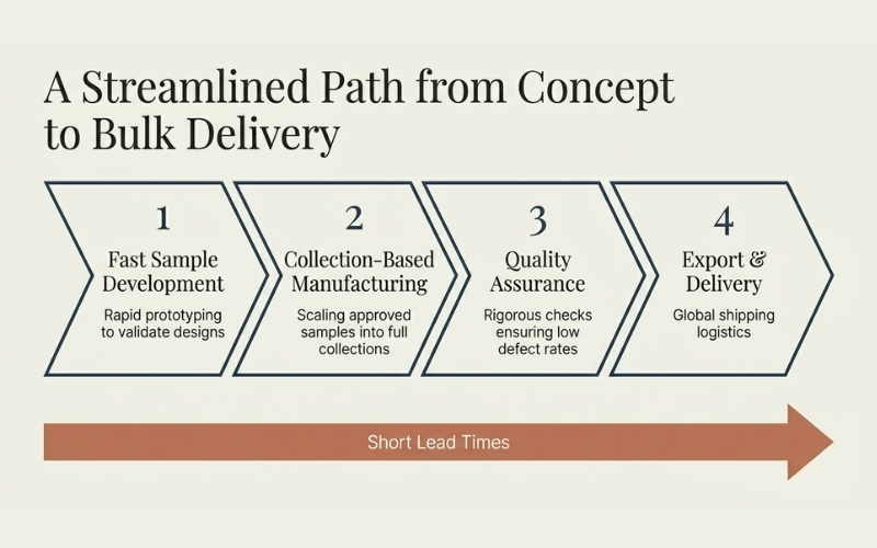 Sampling & Bulk Production